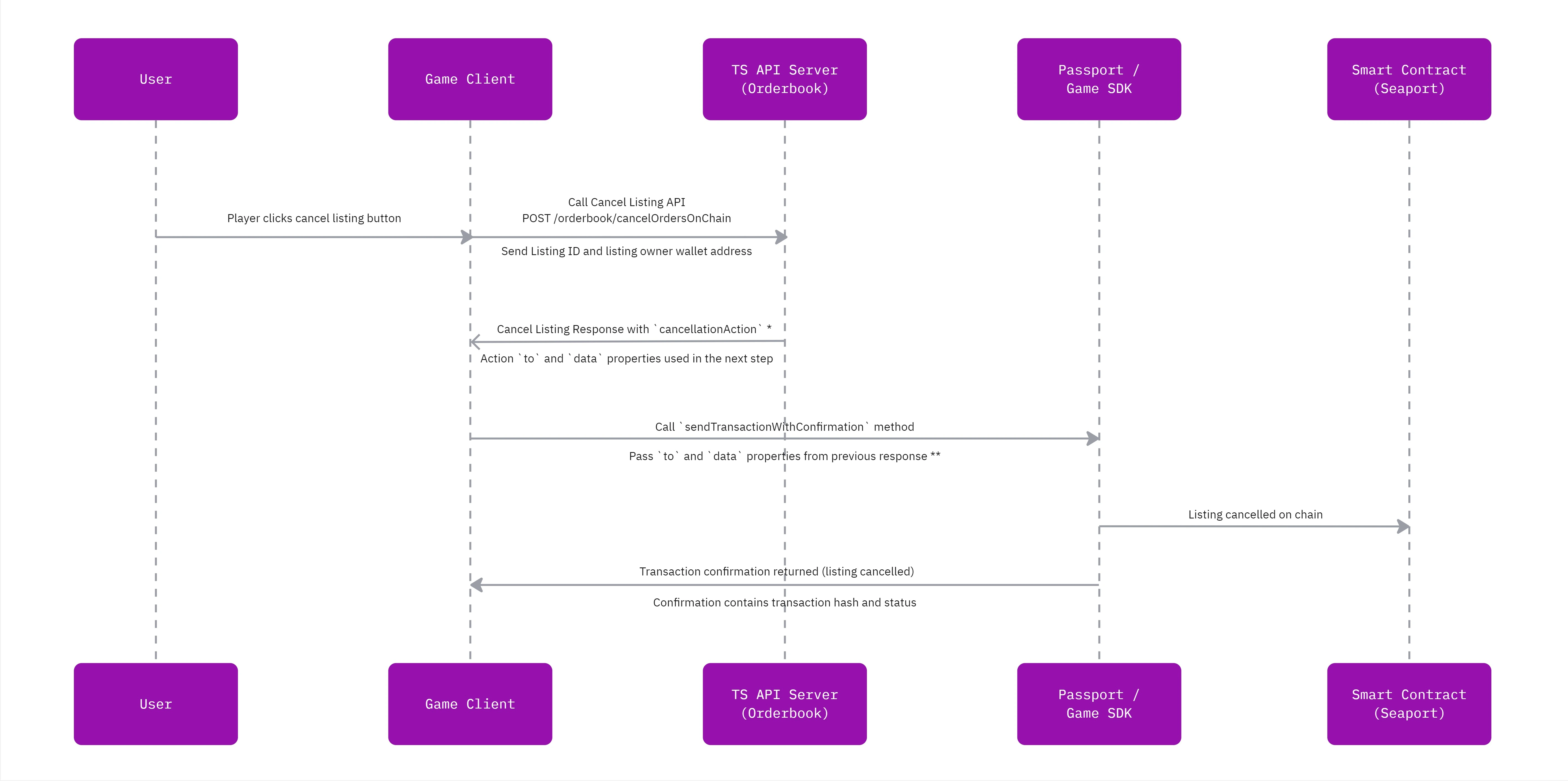 Cancel listing workflow