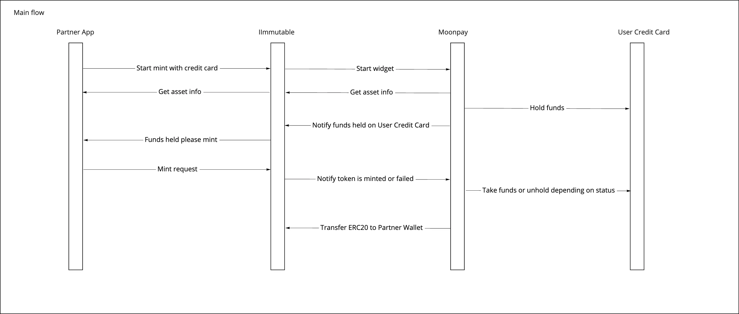 NFT Checkout Primary Main flow